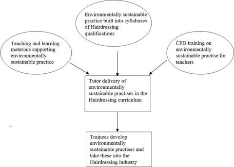 Embedding sustainability in the practice of trainee entrants to the ...