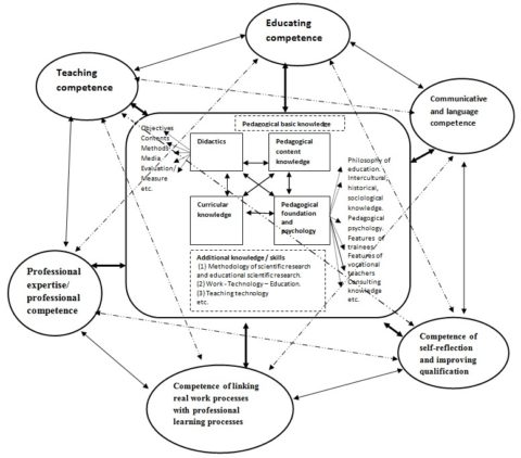 The Competencies Required by TVET Teachers in the Field of Multimedia ...