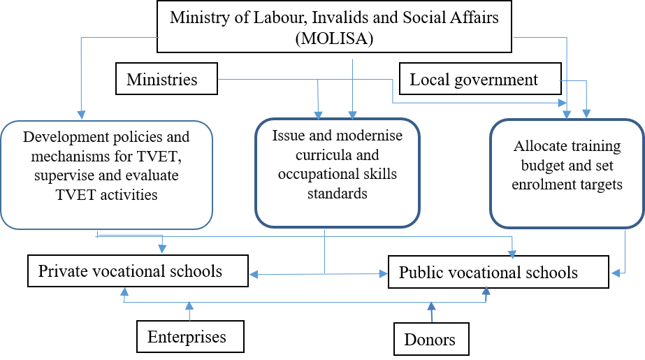 Governance in TVET for a better qualified workforce: Effective models ...